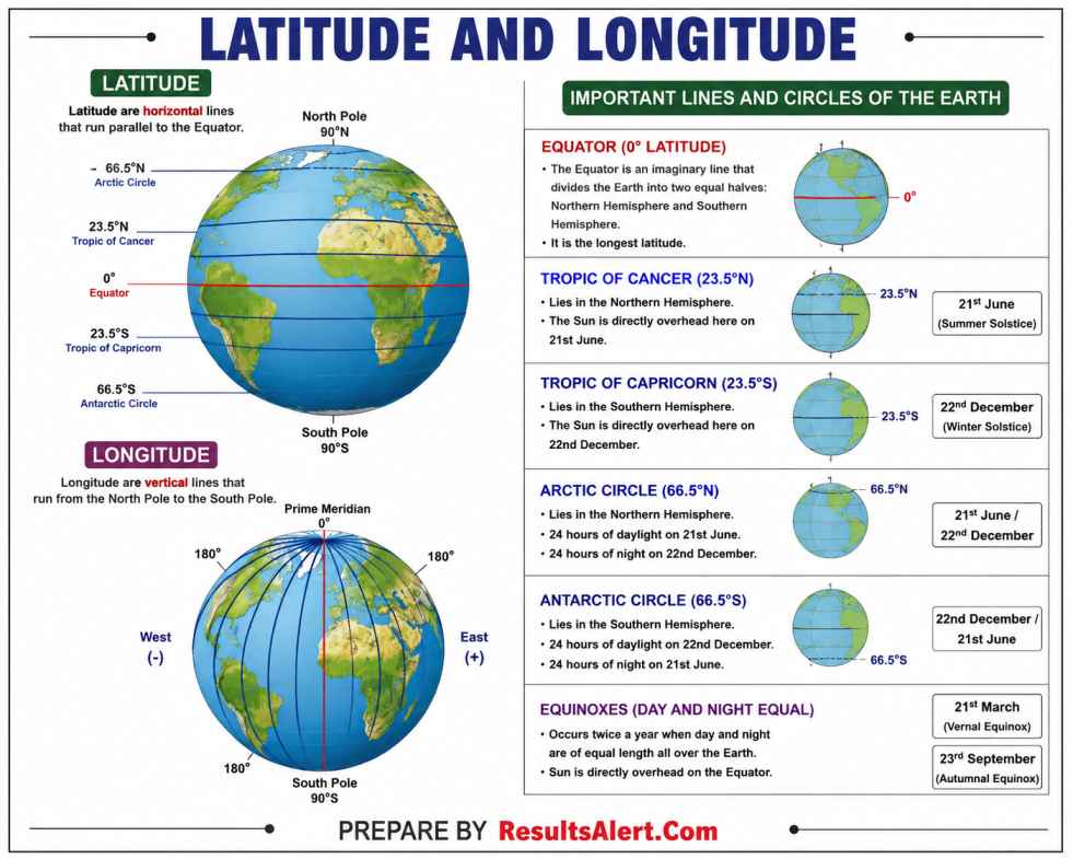 Latitude Longitude Earth